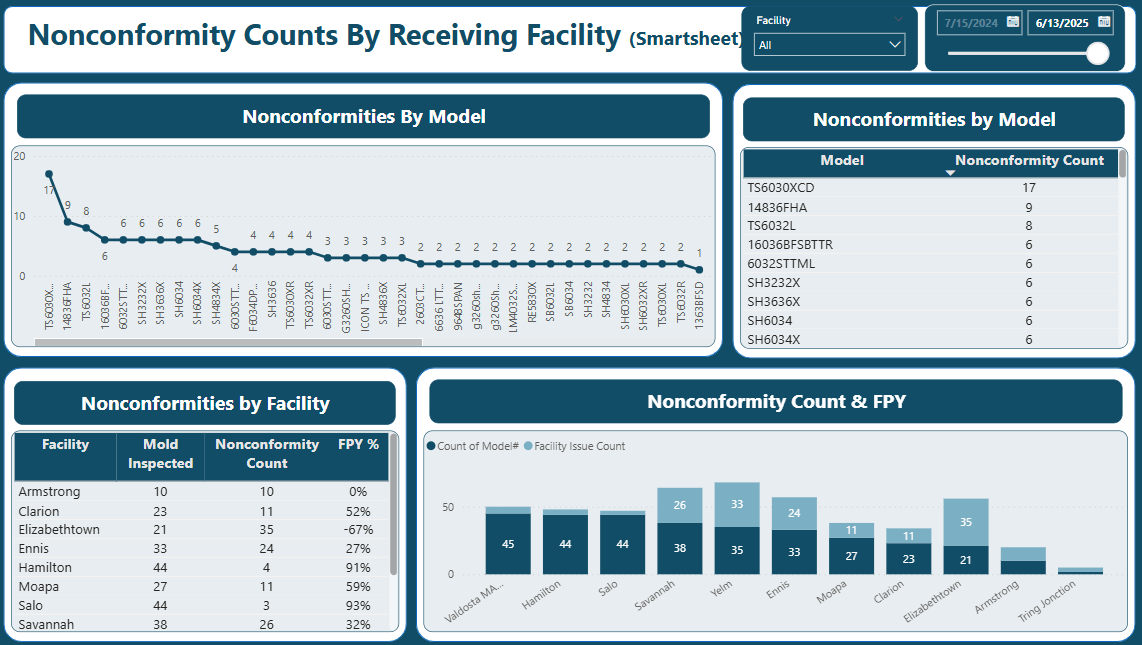 Nonconformity Counts by Facility